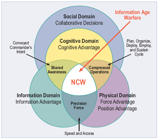 A Venn diagram of Social Domains, Cognitive Domains, Physical Domains, and Information Domains. Where the four overlap, Network-Centric Warfare is conducted.