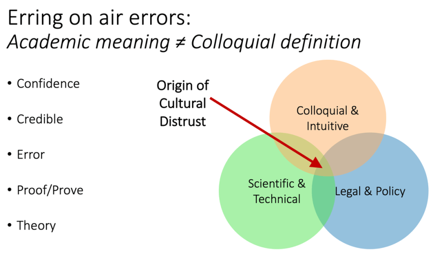 A Venn Diagram outlining how the colloquial definition, the scientific definition, and the legal definitions of words cause confusion and distrust. Example words provided include: confidence, credible, error, proof/prove, and theory.