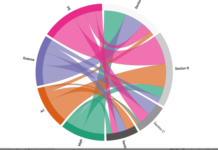 Circle with several sectors; each sector is a different color, and the colors sort of arc across the circle from one side to another, connecting in more than one place.