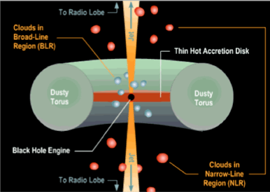A cross-sectional diagram of an AGN – a black hole at the center, an accretion disk surrounding it, small clouds of gas and dust surrounding the disk, an enormous torus encircling them all, jets of light shot into space, and more dust clouds surrounding the jets.