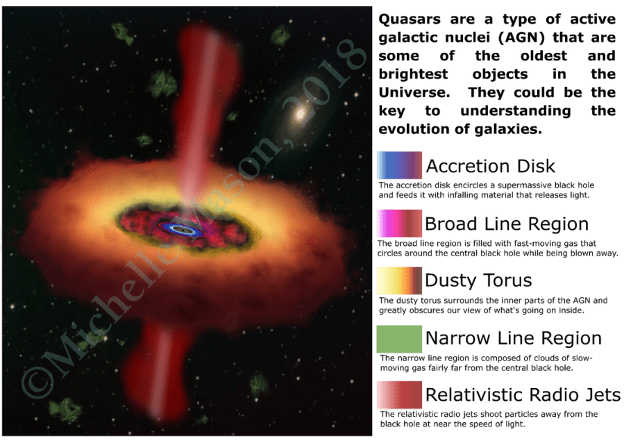Artist's rendering of a quasar/AGN (red radio jets shooting out of the black-hole center, and a great ring of red, yellow, and orange gasses around the black hole) with labeling alongside. See below image for full text.