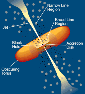 An illustrated diagram showing the structure of an active galactic nucleus – a black hole at the center, an accretion disk surrounding it, small clouds of gas and dust surrounding the disk, an enormous torus encircling them all, jets of light shot into space, and more dust clouds surrounding the jets.