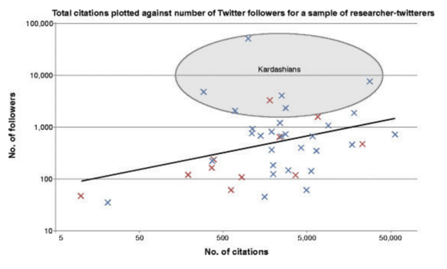 Image is a graph showing the number of followers on the y axis and the number of citations on the x axis. The figure title is 