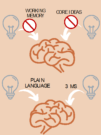 On the top half of the page, two light bulbs represent ideas trying to enter the image of the brain (via arrows), but they are blocked by pieces of text reading “working memory” and “core ideas”. On the bottom half of the page, two light bulbs represent ideas flowing freely (via arrows) into the brain image with the help of pieces of text reading “plain language” and the “3Ms”. 