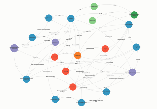 Thunder Basin Prairie Dog Management Systems Map. Elements of the project are in colored coded circles, stakeholders in blue, management actions in purple, Community concerns in red, Locations in green, and the management subject in orange. Single directional arrows connect each of the other elements to or from another with each arrow labeled to describe the connection and creating a web-like design.