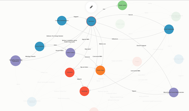 The elements connecting to the Stakeholder group “Ranchers” are isolated from the whole systems map. Elements are color coded with stakeholders in blue, management actions in purple, Community concerns in red, Locations in green, And the management subject in orange. Single directional arrows connect each of the other elements to or from ranchers with each arrow labeled to describe the connection and creating a web-like design. 