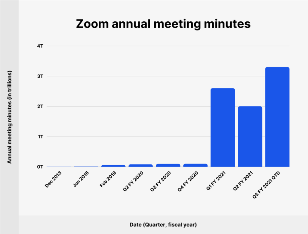 Image shows bar plot of annual zoom meeting minutes (measured in trillion minutes). ‘Annual minutes’ represents the total cumulative runtime of every Zoom call over the course of a year. Meetings were virtually zero in 2016 and 2016, hardly above that in February 2019-2020, then spiked to more than 2 trillion minutes in quarter 1 of 2021, dropped slightly to 2 trillion in quarter 2, and were above 3 trillion in quarter 3.