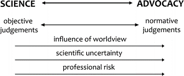 A conceptual figure depicting the science to advocacy continuum, and the corresponding levels of judgement, uncertainty, and risk associated with each end of the continuum.