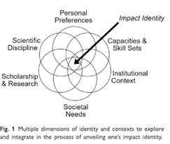 Alt-text: A Venn-diagram-like series of six overlapping rings (personal preferences, research, etc.); at the center a space where each ring has overlapped forming the space labeled impact identity.
