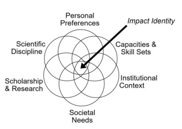 A Venn-diagram-like series of six overlapping rings (personal preferences, research, etc.); at the center a space where each ring has overlapped forming the space labeled impact identity.